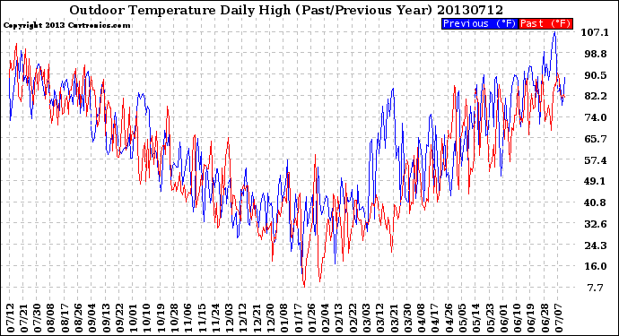 Milwaukee Weather Outdoor Temperature<br>Daily High<br>(Past/Previous Year)