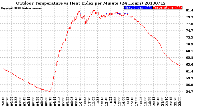 Milwaukee Weather Outdoor Temperature<br>vs Heat Index<br>per Minute<br>(24 Hours)