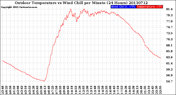 Milwaukee Weather Outdoor Temperature<br>vs Wind Chill<br>per Minute<br>(24 Hours)