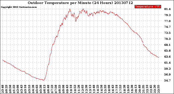 Milwaukee Weather Outdoor Temperature<br>per Minute<br>(24 Hours)