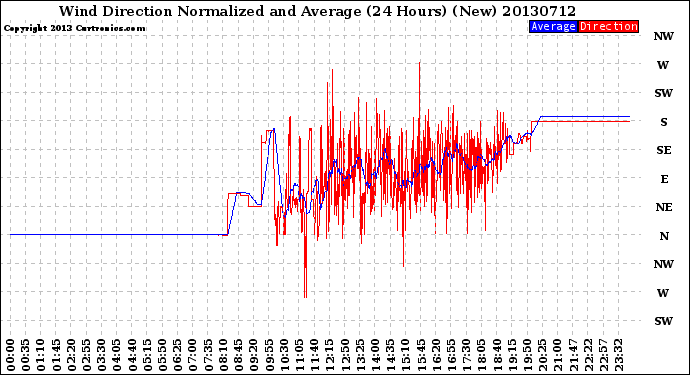 Milwaukee Weather Wind Direction<br>Normalized and Average<br>(24 Hours) (New)