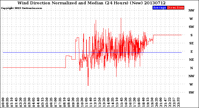 Milwaukee Weather Wind Direction<br>Normalized and Median<br>(24 Hours) (New)