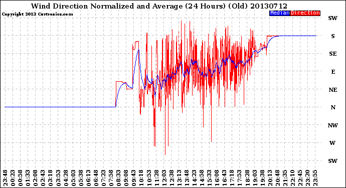 Milwaukee Weather Wind Direction<br>Normalized and Average<br>(24 Hours) (Old)