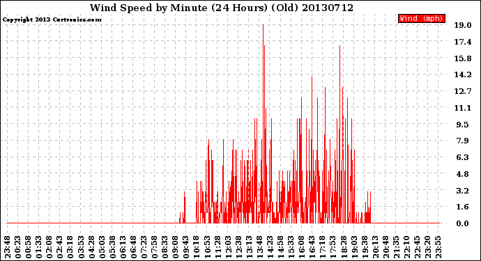 Milwaukee Weather Wind Speed<br>by Minute<br>(24 Hours) (Old)