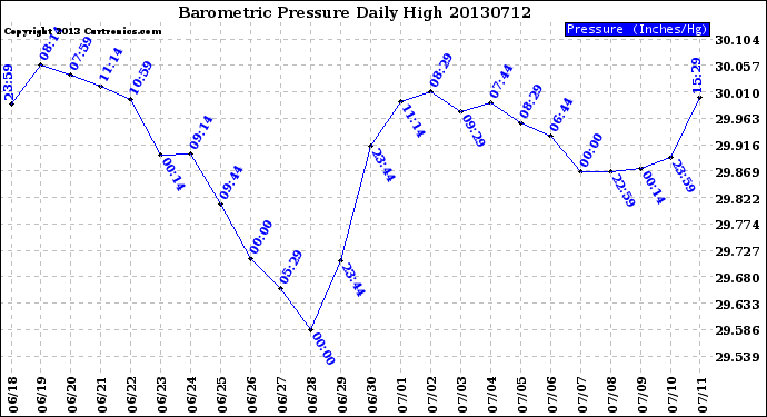 Milwaukee Weather Barometric Pressure<br>Daily High