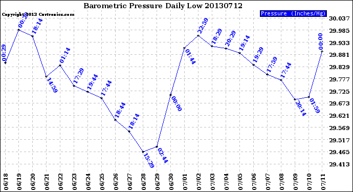 Milwaukee Weather Barometric Pressure<br>Daily Low