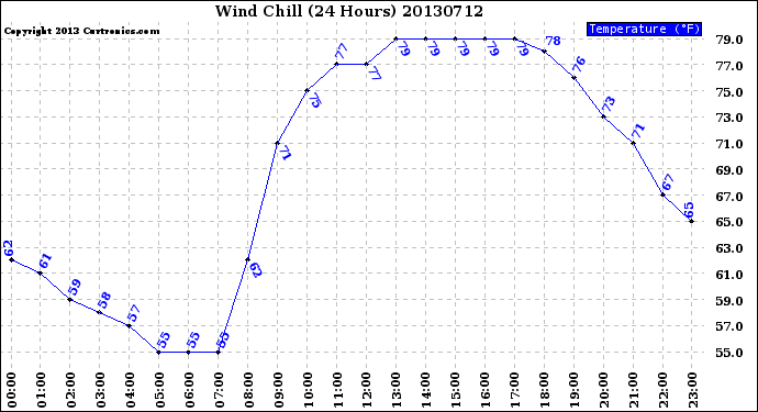 Milwaukee Weather Wind Chill<br>(24 Hours)