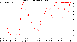 Milwaukee Weather Dew Point<br>(24 Hours)