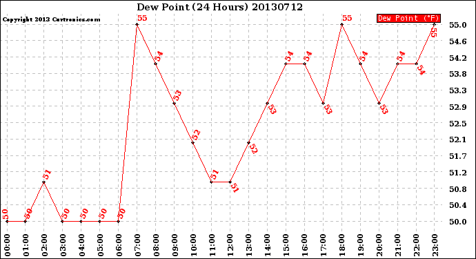 Milwaukee Weather Dew Point<br>(24 Hours)