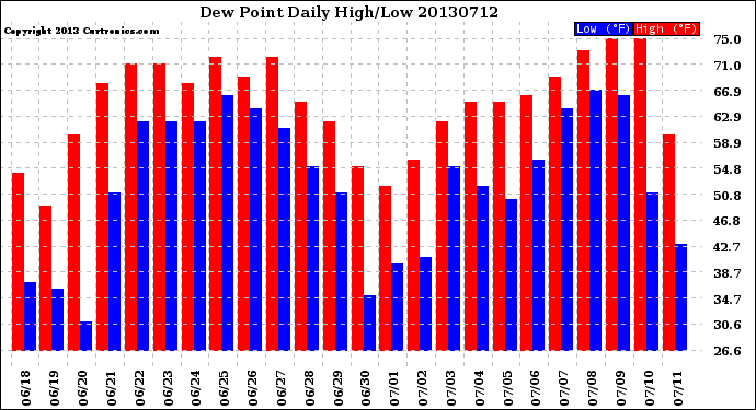 Milwaukee Weather Dew Point<br>Daily High/Low