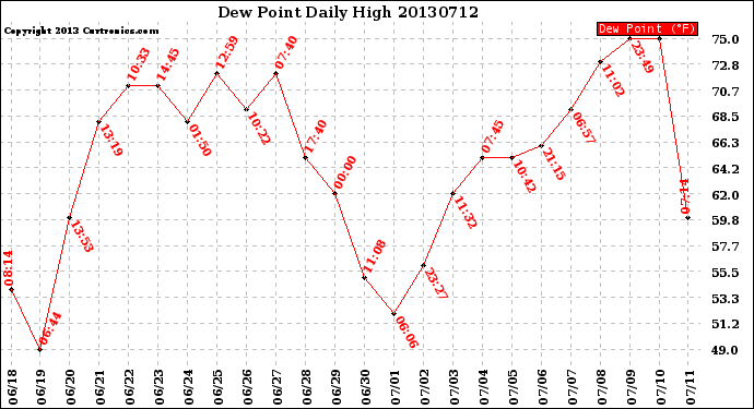 Milwaukee Weather Dew Point<br>Daily High