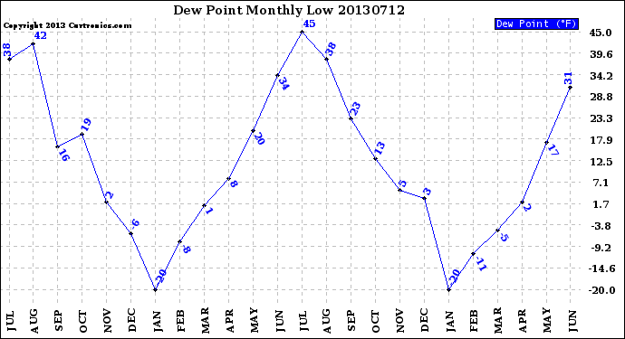 Milwaukee Weather Dew Point<br>Monthly Low