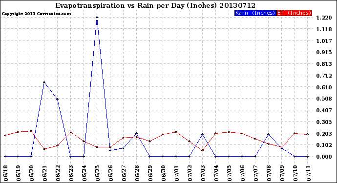 Milwaukee Weather Evapotranspiration<br>vs Rain per Day<br>(Inches)