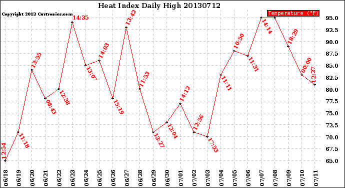 Milwaukee Weather Heat Index<br>Daily High