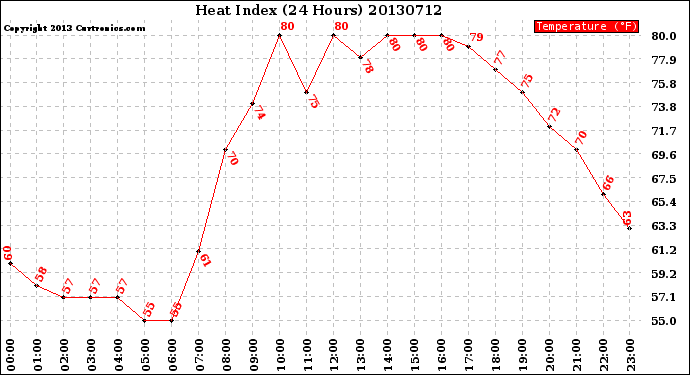 Milwaukee Weather Heat Index<br>(24 Hours)