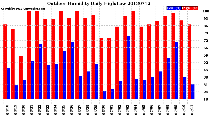 Milwaukee Weather Outdoor Humidity<br>Daily High/Low