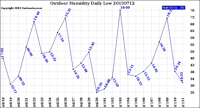 Milwaukee Weather Outdoor Humidity<br>Daily Low