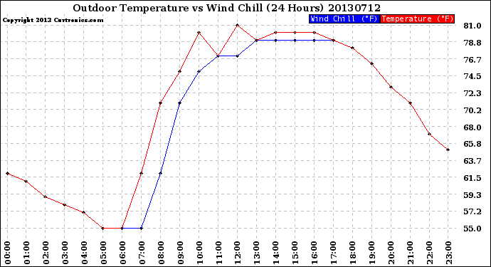 Milwaukee Weather Outdoor Temperature<br>vs Wind Chill<br>(24 Hours)