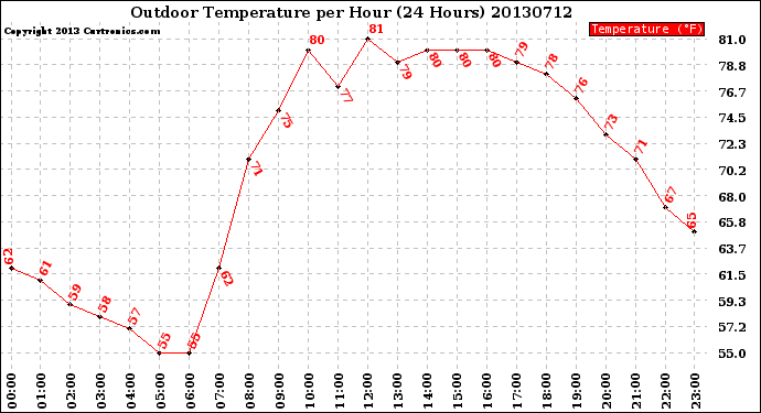 Milwaukee Weather Outdoor Temperature<br>per Hour<br>(24 Hours)