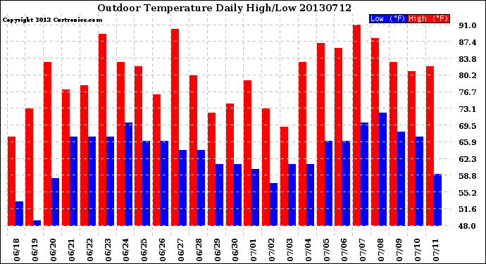 Milwaukee Weather Outdoor Temperature<br>Daily High/Low