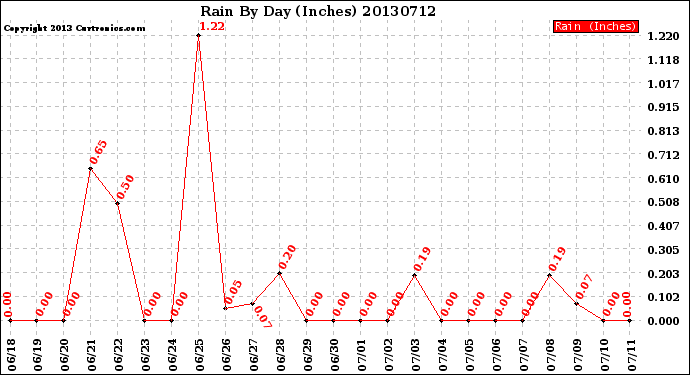 Milwaukee Weather Rain<br>By Day<br>(Inches)