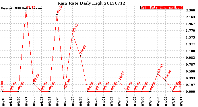 Milwaukee Weather Rain Rate<br>Daily High