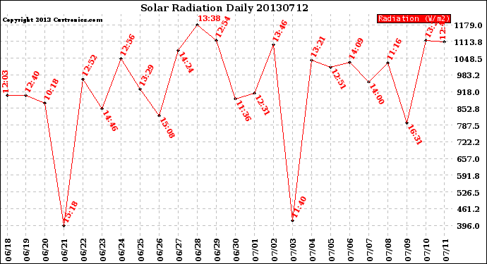 Milwaukee Weather Solar Radiation<br>Daily