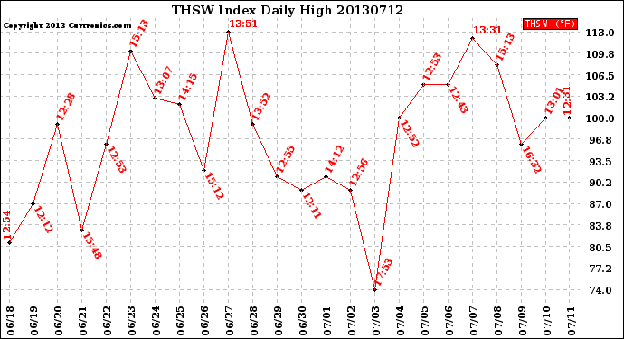 Milwaukee Weather THSW Index<br>Daily High