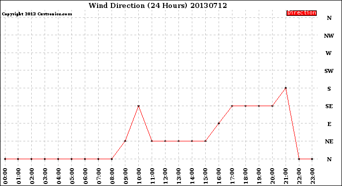 Milwaukee Weather Wind Direction<br>(24 Hours)