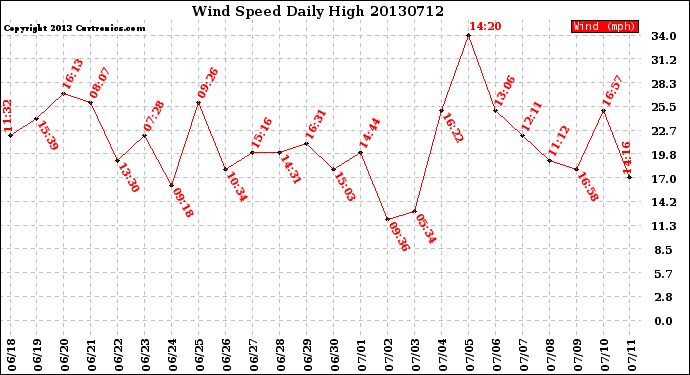 Milwaukee Weather Wind Speed<br>Daily High