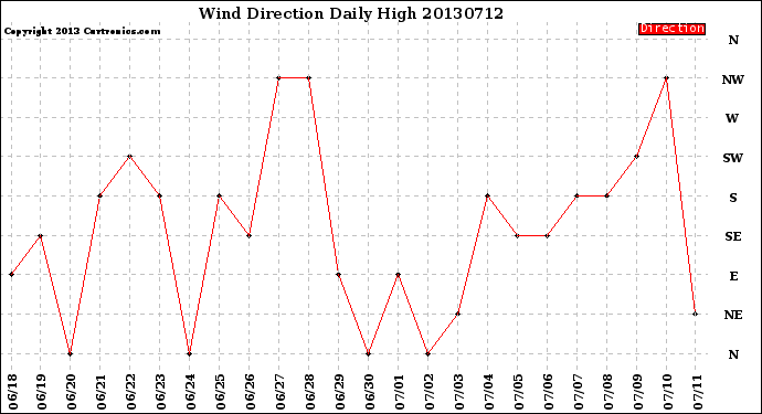 Milwaukee Weather Wind Direction<br>Daily High