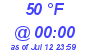 Milwaukee Weather Dewpoint High Low Today