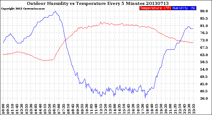 Milwaukee Weather Outdoor Humidity<br>vs Temperature<br>Every 5 Minutes