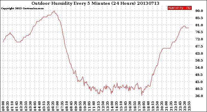 Milwaukee Weather Outdoor Humidity<br>Every 5 Minutes<br>(24 Hours)