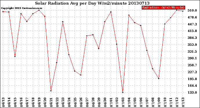 Milwaukee Weather Solar Radiation<br>Avg per Day W/m2/minute