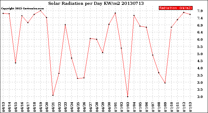 Milwaukee Weather Solar Radiation<br>per Day KW/m2