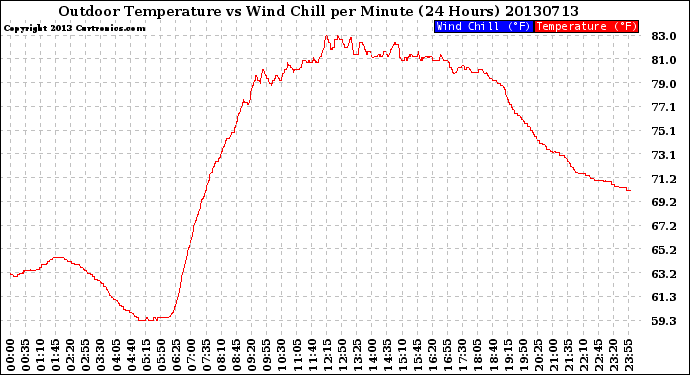 Milwaukee Weather Outdoor Temperature<br>vs Wind Chill<br>per Minute<br>(24 Hours)