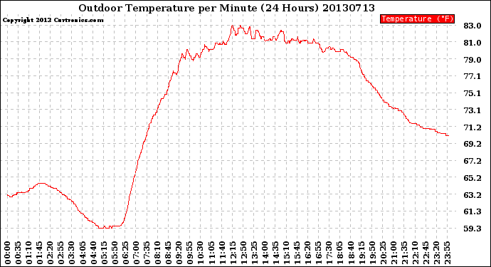 Milwaukee Weather Outdoor Temperature<br>per Minute<br>(24 Hours)