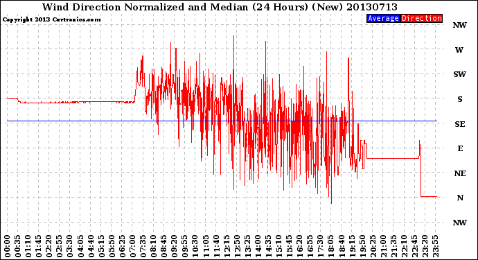 Milwaukee Weather Wind Direction<br>Normalized and Median<br>(24 Hours) (New)