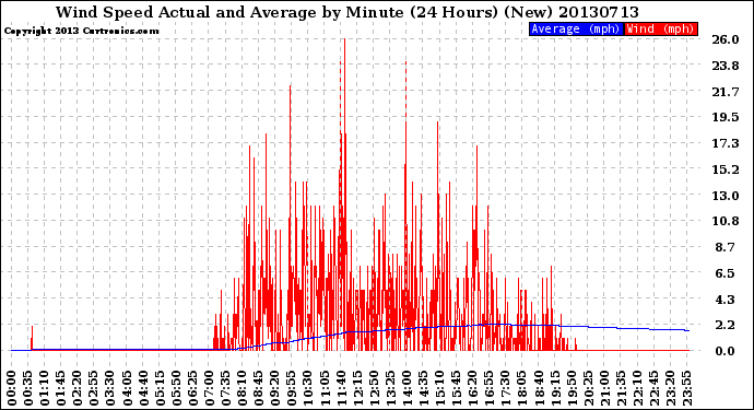 Milwaukee Weather Wind Speed<br>Actual and Average<br>by Minute<br>(24 Hours) (New)