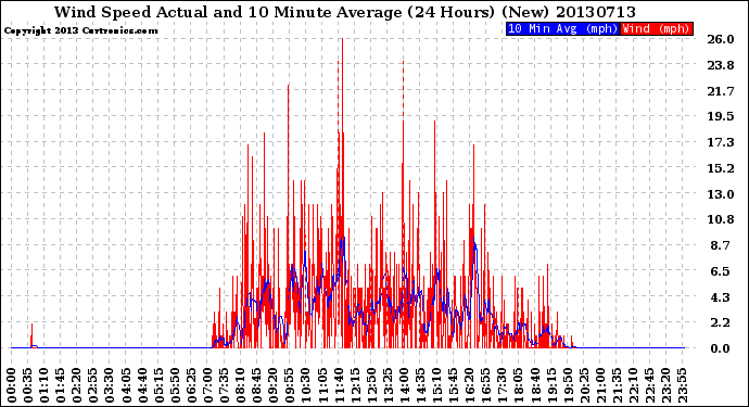 Milwaukee Weather Wind Speed<br>Actual and 10 Minute<br>Average<br>(24 Hours) (New)