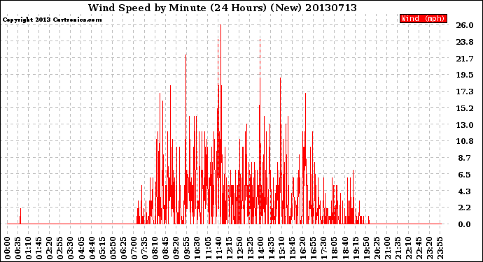 Milwaukee Weather Wind Speed<br>by Minute<br>(24 Hours) (New)