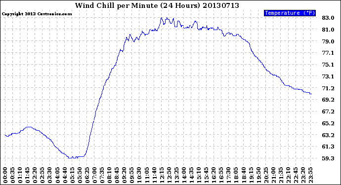 Milwaukee Weather Wind Chill<br>per Minute<br>(24 Hours)