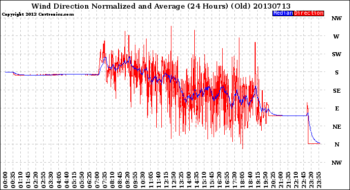 Milwaukee Weather Wind Direction<br>Normalized and Average<br>(24 Hours) (Old)