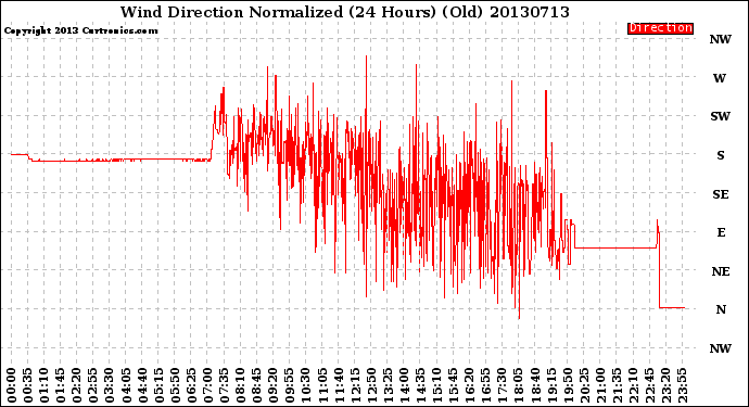 Milwaukee Weather Wind Direction<br>Normalized<br>(24 Hours) (Old)