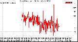 Milwaukee Weather Wind Direction<br>(24 Hours)