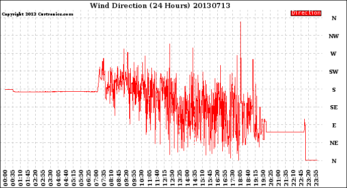 Milwaukee Weather Wind Direction<br>(24 Hours)