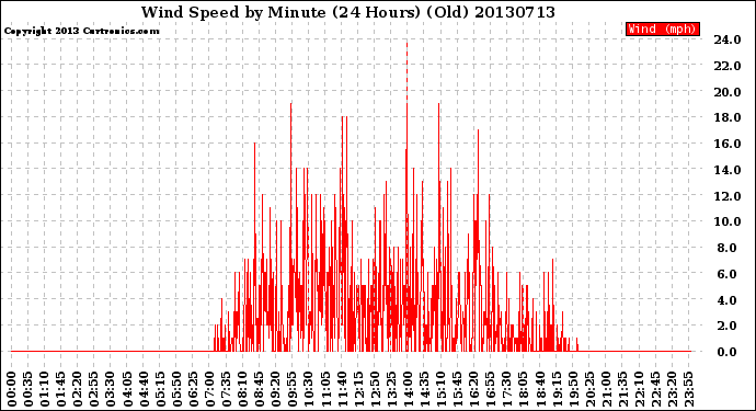 Milwaukee Weather Wind Speed<br>by Minute<br>(24 Hours) (Old)