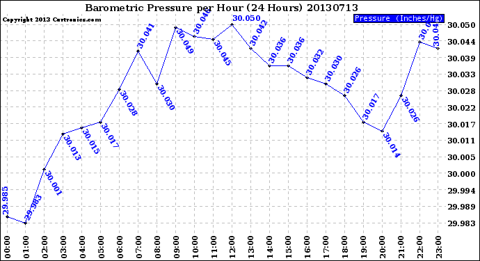 Milwaukee Weather Barometric Pressure<br>per Hour<br>(24 Hours)