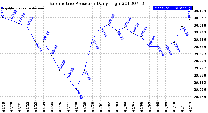 Milwaukee Weather Barometric Pressure<br>Daily High